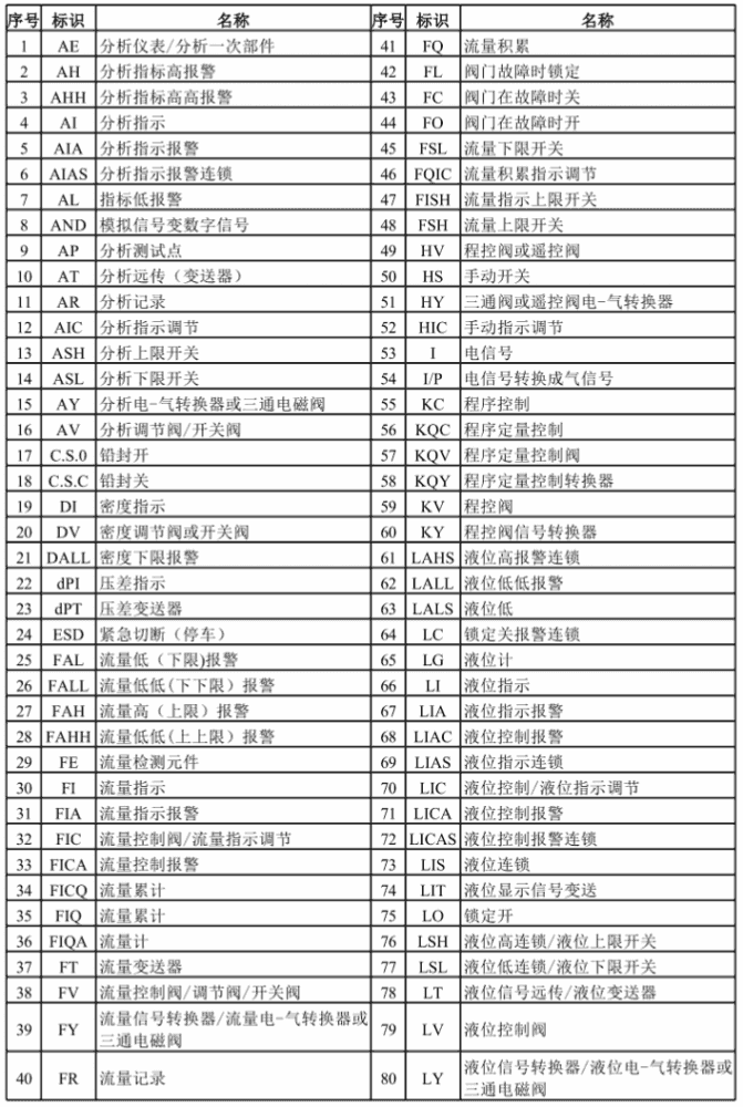 PID管道仪表常用符号与缩写-智能工控